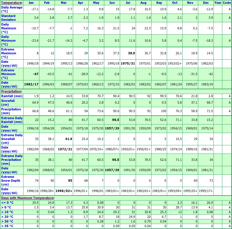 Kirkland Lake Climate Data Chart